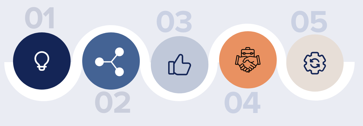 Digital Adoption Cycle